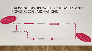 CROSSING DISCIPLINARY BOUNDARIES AND
FORGING COLLABORATIONS
DISCIPLINES TEACHING LEARNING
RESEARCH
PRACTIVE
 