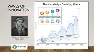 WAVES OF
INNOVATION
Johannes Gutenberg
1398 -1468
https://www.linkedin.com/pulse/iot-internet-things-going-future-good-retail-cg-pov
 