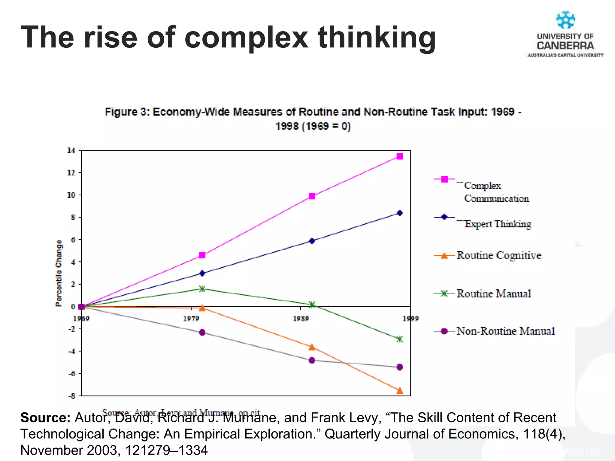 The rise of complex thinking Source:  Autor, David, Richard J. Murnane, and Frank Levy, “The Skill Content of Recent Technological Change: An Empirical Exploration.” Quarterly Journal of Economics, 118(4), November 2003,  1279–1334 