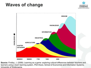 Waves of change Source:  Findlay, J. (2008). Learning as a game: exploring cultural differences between teachers and learners using a team learning system,  PhD thesis , School of Economics and Information Systems, University of Wollongong. 