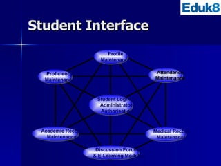 Student Interface Profile Maintenance Attendance Maintenance Medical Record Maintenance Discussion Forums  & E-Learning Modules Academic Record Maintenance Proficiency Maintenance Student Login &  Administrator  Authorisation 
