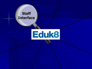 Financial Module Information Module Infrastructure Module Service Module Admission Interface Alumni Interface Student Interface Staff Interface 