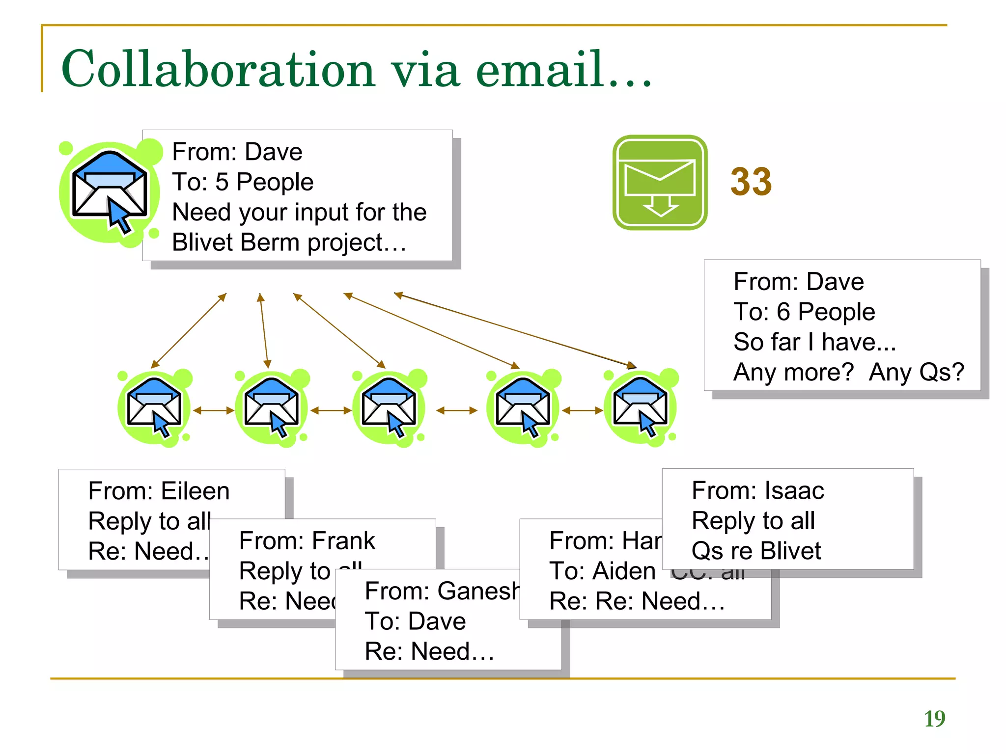 Collaboration via email… From: Dave To: 6 People So far I have... Any more?  Any Qs? 5 10 15 16 22 27 33 From: Dave To: 5 People Need your input for the Blivet Berm project… From: Eileen Reply to all Re: Need… From: Frank Reply to all Re: Need… From: Ganesha To: Dave Re: Need… From: Hana To: Aiden  CC: all Re: Re: Need… From: Isaac Reply to all Qs re Blivet 