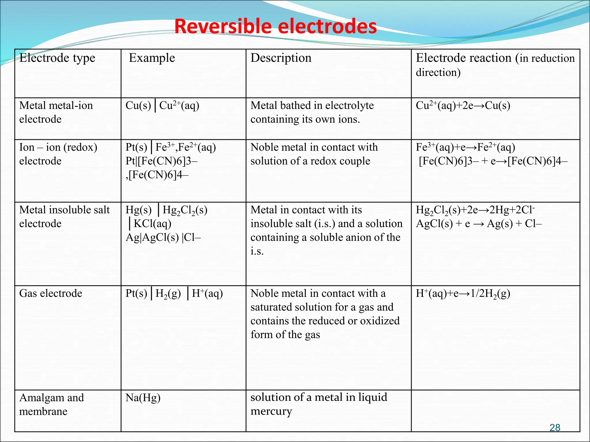 Reversible electrodes
Electrode type Example Description Electrode reaction (in reduction
direction)
Metal metal-ion
electrode
Cu(s)│Cu2+(aq) Metal bathed in electrolyte
containing its own ions.
Cu2+(aq)+2e→Cu(s)
Ion – ion (redox)
electrode
Pt(s)│Fe3+,Fe2+(aq)
Pt|[Fe(CN)6]3–
,[Fe(CN)6]4–
Noble metal in contact with
solution of a redox couple
Fe3+(aq)+e→Fe2+(aq)
[Fe(CN)6]3– + e→[Fe(CN)6]4–
Metal insoluble salt
electrode
Hg(s) │Hg2Cl2(s)
│KCl(aq)
Ag|AgCl(s) |Cl–
Metal in contact with its
insoluble salt (i.s.) and a solution
containing a soluble anion of the
i.s.
Hg2Cl2(s)+2e→2Hg+2Cl-
AgCl(s) + e → Ag(s) + Cl–
Gas electrode Pt(s)│H2(g) │H+(aq) Noble metal in contact with a
saturated solution for a gas and
contains the reduced or oxidized
form of the gas
H+(aq)+e→1/2H2(g)
Amalgam and
membrane
Na(Hg) solution of a metal in liquid
mercury
28
 