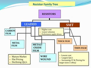 Resistor Family Tree
RESISTORS

LEADED
CARBON
FILM

METAL
FILM





Mature Market
Flat Pricing
Declining Qty’s

SMT
Higher cost
 Lower volumes



Performance applic driven

THICK FILM

METAL
OXIDE
FILM
WIRE
WOUND

THIN FILM
Lowest cost
 Largest Qty’s
 Increasing LT & Pricing for
larger sizes (>0805)
11


 