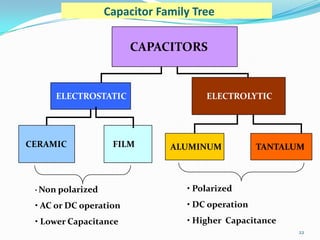 Capacitor Family Tree
CAPACITORS

ELECTROSTATIC

CERAMIC

FILM

ELECTROLYTIC

ALUMINUM

TANTALUM

• Non polarized

• Polarized

• AC or DC operation

• DC operation

• Lower Capacitance

• Higher Capacitance
22

 