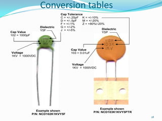 Conversion tables
Dielectric
Y5F

Cap Value
102 = 1000pF

Cap Tolerance
C = +/-.25pF K = +/-10%
D = +/-.5pF
M = +/-20%
F = +/-1%
Z = +80%/-20%
G = +/-2%
Dielectric
J = +/-5%
Y5P

Voltage
1KV = 1000VDC

Cap Value
103 = 0.01uF

Voltage
1KV = 1000VDC

Example shown
P/N: NCD102K1KVY5F

Example shown
P/N: NCD103K1KVY5PTR
28

 