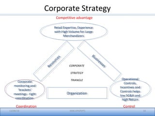 Corporate Strategy
12/08/18 IIMK-EPGP(PT) 10
OrganizationOrganization
Resources
Resources Businesses
Businesses
Retail Expertise, Experience
with High Volume for Large
Merchandizers
Retail Expertise, Experience
with High Volume for Large
Merchandizers
Corporate
monitoring and
‘brackets’
meetings - tight
coordination
Corporate
monitoring and
‘brackets’
meetings - tight
coordination
Operational
Controls,
Incentives and
Controls helps
low SG&A and
high Return
Operational
Controls,
Incentives and
Controls helps
low SG&A and
high Return
Competitive advantage
Coordination Control
CORPORATE
STRATEGY
TRIANGLE
 
