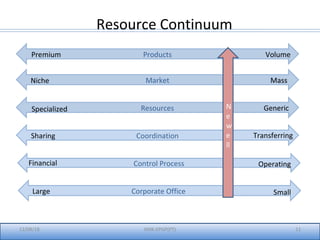 12/08/18 IIMK-EPGP(PT) 11
Resource Continuum
Resources
Products Volume
Market
Specialized Generic
Premium
Mass
Control Process
Corporate Office
Coordination
Niche
Sharing
Financial
Large
N
e
w
e
ll
Small
Transferring
Operating
 