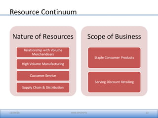 12/08/18 12IIMK-EPGP(PT)
Resource Continuum
 