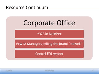 12/08/18 14IIMK-EPGP(PT)
Resource Continuum
 