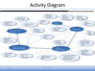 Activity Diagram
12/08/18 IIMK-EPGP(PT) 18
NewellizationNewellization
Acquisitions
(small and large)
Acquisitions
(small and large)
Acquired and manufactured
– low technology, non
seasonal, non cyclical, non
fashionable products
Acquired and manufactured
– low technology, non
seasonal, non cyclical, non
fashionable products
Raising
operating
margins
Raising
operating
margins
Gaining national
distribution &
National Stores were
focused
Gaining national
distribution &
National Stores were
focused
Stronger brands –
for more
bargaining power
Stronger brands –
for more
bargaining power
Extensive product line
(Product Line Strategy)
Extensive product line
(Product Line Strategy)
Mass merchandisers
Focused
Mass merchandisers
Focused
Intelligent acquisitions –
aggressively adding
products
Intelligent acquisitions –
aggressively adding
products
Improve Operational
efficiency and
profitability
Improve Operational
efficiency and
profitability
Flexible
manufacturing
systems
Flexible
manufacturing
systems
Integrated
finance + Sales +
ordering systems
Integrated
finance + Sales +
ordering systems
Total Organizational
makeover in Shorter
Span (incl. monthly
reviews)
Total Organizational
makeover in Shorter
Span (incl. monthly
reviews)
IT infrastructure
(eg. EDI -
Ordering)
IT infrastructure
(eg. EDI -
Ordering)
Entered foreign
markets through
acquisitions –
globalization motive
Entered foreign
markets through
acquisitions –
globalization motiveExited any business
which was non-
strategic
Exited any business
which was non-
strategic
Earned “No Problem
Supplier” tag
Earned “No Problem
Supplier” tag
Centralized
administration
at Corp level
Centralized
administration
at Corp level
Salary based
on uniform
system
Salary based
on uniform
system
Employees can
chart their own
career paths
Employees can
chart their own
career paths
Lucrative
Incentives and
Stock options
based on position
Lucrative
Incentives and
Stock options
based on position
Protect shelf space
of the companies
Protect shelf space
of the companies
Good, better, best
products at
Moderate Prices
Good, better, best
products at
Moderate Prices
Human
Resources
Human
Resources
Single sales
force to sell all
of its products
Single sales
force to sell all
of its products
Newell Company Activity System
 