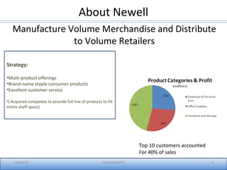 About Newell
Manufacture Volume Merchandise and Distribute
to Volume Retailers
12/08/18 IIMK-EPGP(PT) 3
Strategy:
•Multi-product offerings
•Brand-name staple consumer products
•Excellent customer service
•[ Acquired companies to provide full line of products to fill
entire shelf space]
Top 10 customers accounted
For 40% of sales
 