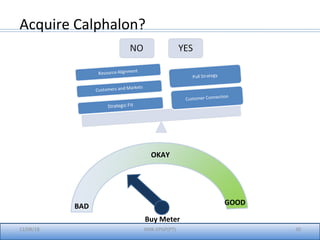 12/08/18 IIMK-EPGP(PT) 30
Acquire Calphalon?
BAD GOOD
OKAY
Buy Meter
 