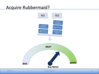 12/08/18 IIMK-EPGP(PT) 31
Acquire Rubbermaid?
BAD GOOD
OKAY
Buy Meter
 