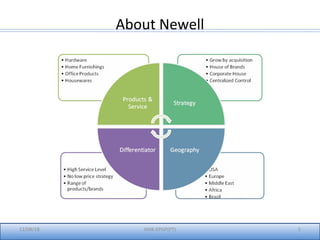 12/08/18 IIMK-EPGP(PT) 5
About Newell
 