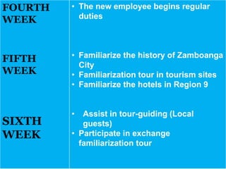 FOURTH
WEEK
FIFTH
WEEK
SIXTH
WEEK
• The new employee begins regular
duties
• Familiarize the history of Zamboanga
City
• Familiarization tour in tourism sites
• Familiarize the hotels in Region 9
• Assist in tour-guiding (Local
guests)
• Participate in exchange
familiarization tour
 