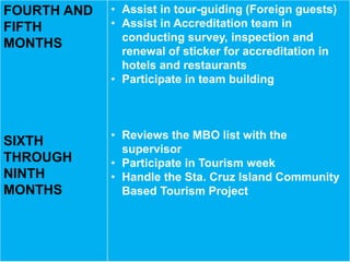 FOURTH AND
FIFTH
MONTHS
SIXTH
THROUGH
NINTH
MONTHS
• Assist in tour-guiding (Foreign guests)
• Assist in Accreditation team in
conducting survey, inspection and
renewal of sticker for accreditation in
hotels and restaurants
• Participate in team building
• Reviews the MBO list with the
supervisor
• Participate in Tourism week
• Handle the Sta. Cruz Island Community
Based Tourism Project
 
