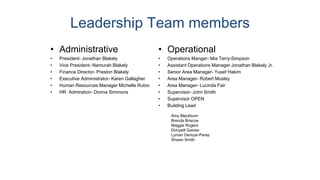 Leadership Team members
• Administrative
• President- Jonathan Blakely
• Vice President- Namurah Blakely
• Finance Director- Preston Blakely
• Executive Administrator- Karen Gallagher
• Human Resources Manager Michelle Rubio
• HR Admiration- Donna Simmons
• Operational
• Operations Manger- Mia Terry-Simpson
• Assistant Operations Manager Jonathan Blakely Jr.
• Senior Area Manager- Yusef Hakim
• Area Manager- Robert Mosley
• Area Manager- Lucinda Fair
• Supervisor- John Smith
• Supervisor OPEN
• Building Lead
Amy Blackburn
Brenda Briscoe
Maggie Rogers
Donyaill Gaines
Lymari Denizar-Perez
Shawn Smith
 