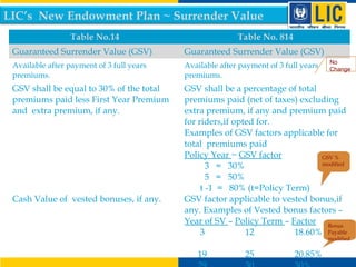 LIC New Endowment Plan T No 814
