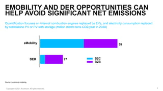 EMOBILITY AND DER OPPORTUNITIES CAN
HELP AVOID SIGNIFICANT NET EMISSIONS
Source: Accenture modeling.
B2C
B2B
Quantificatio...