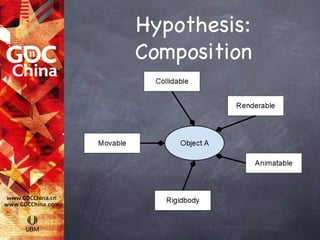 Hypothesis:
Composition
 