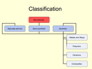 Classification 
Biomaterials 
Naturally-derived Semi-synthetic Synthetic 
Metals and Alloys 
Polymers 
Ceramics 
Composites 
 