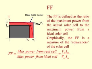FF 
Isc 
I 
Ideal diode curve 
Vm 
Im 
Voc 
Pm 
The FF is defined as the ratio 
of the maximum power from 
the actual solar cell to the 
maximum power from a 
ideal solar cell 
Graphically, the FF is a 
measure of the "squareness" 
of the solar cell 
FF Max power from real cell V I 
m m 
oc sc 
= = 
Max power from ideal cell V I 
 