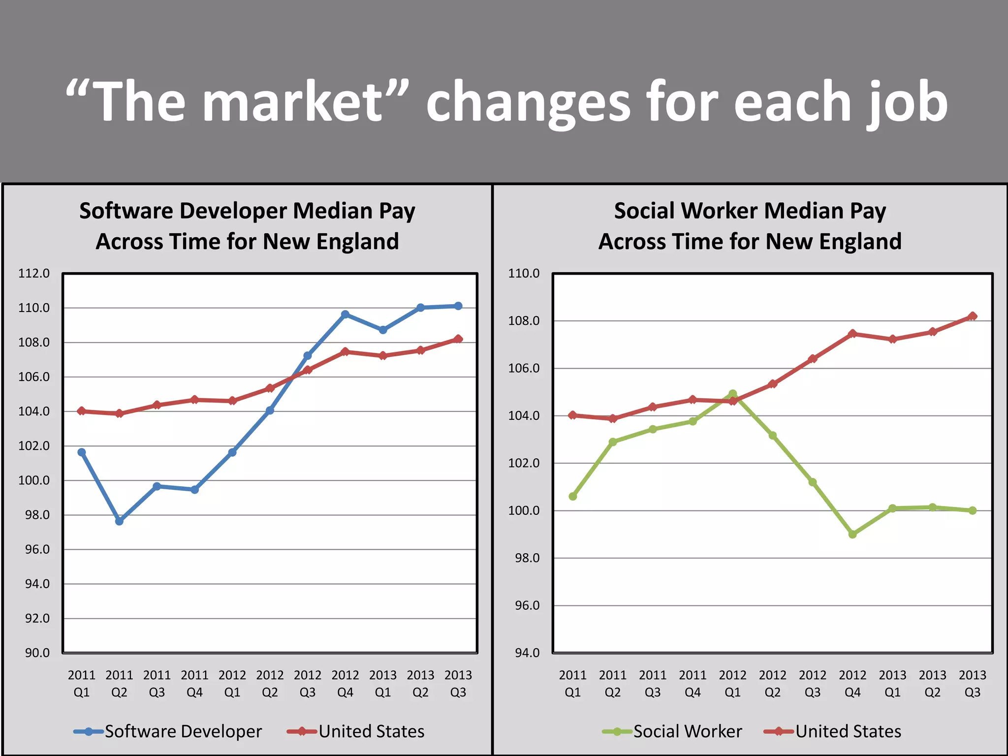 “The market” changes for each job
Software Developer Median Pay
Across Time for New England
112.0

Social Worker Median Pay
Across Time for New England
110.0

110.0

108.0

108.0
106.0

106.0
104.0

104.0

102.0
102.0
100.0
100.0

98.0
96.0

98.0

94.0
96.0

92.0
90.0

94.0
2011 2011 2011 2011 2012 2012 2012 2012 2013 2013 2013
Q1
Q2
Q3
Q4
Q1
Q2
Q3
Q4
Q1
Q2
Q3

Software Developer

United States

2011 2011 2011 2011 2012 2012 2012 2012 2013 2013 2013
Q1
Q2
Q3
Q4
Q1
Q2
Q3
Q4
Q1
Q2
Q3

Social Worker

United States

 