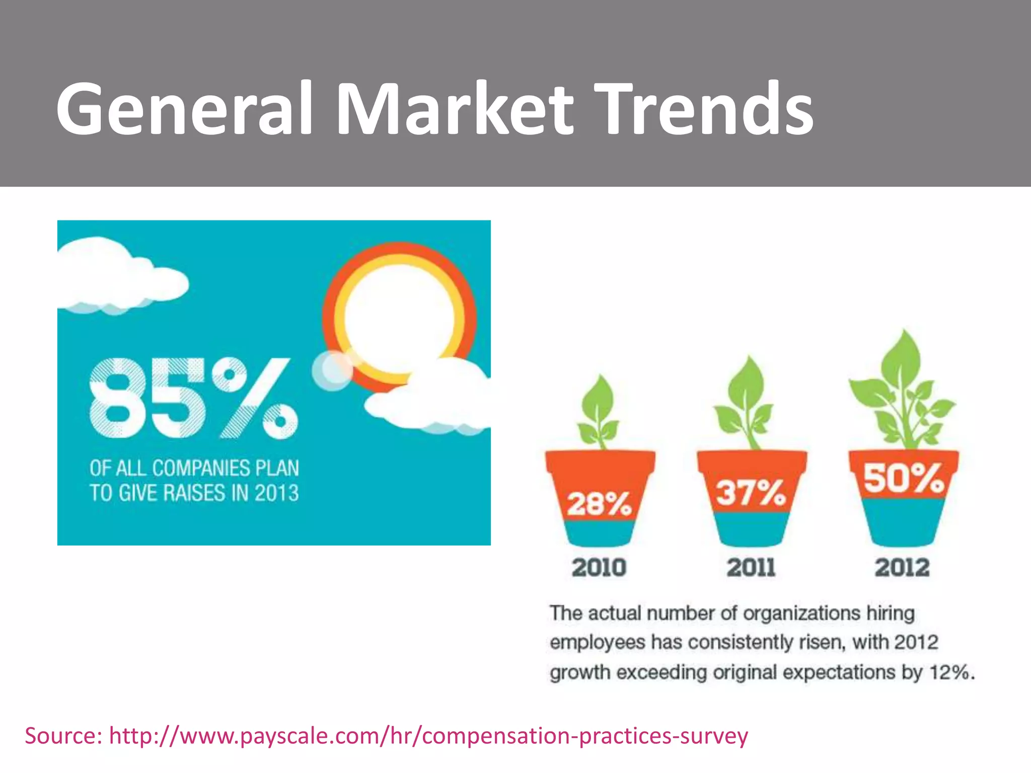 General Market Trends

Source: http://www.payscale.com/hr/compensation-practices-survey

 