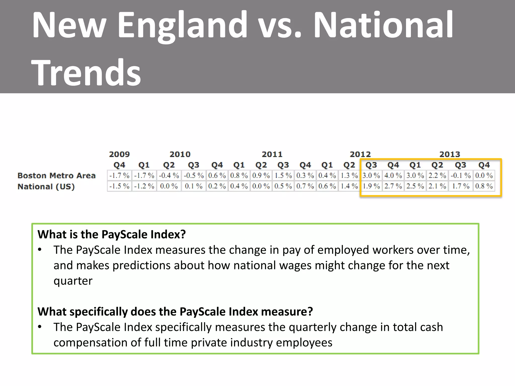 New England vs. National
Trends

What is the PayScale Index?
• The PayScale Index measures the change in pay of employed workers over time,
and makes predictions about how national wages might change for the next
quarter
What specifically does the PayScale Index measure?
• The PayScale Index specifically measures the quarterly change in total cash
compensation of full time private industry employees

 