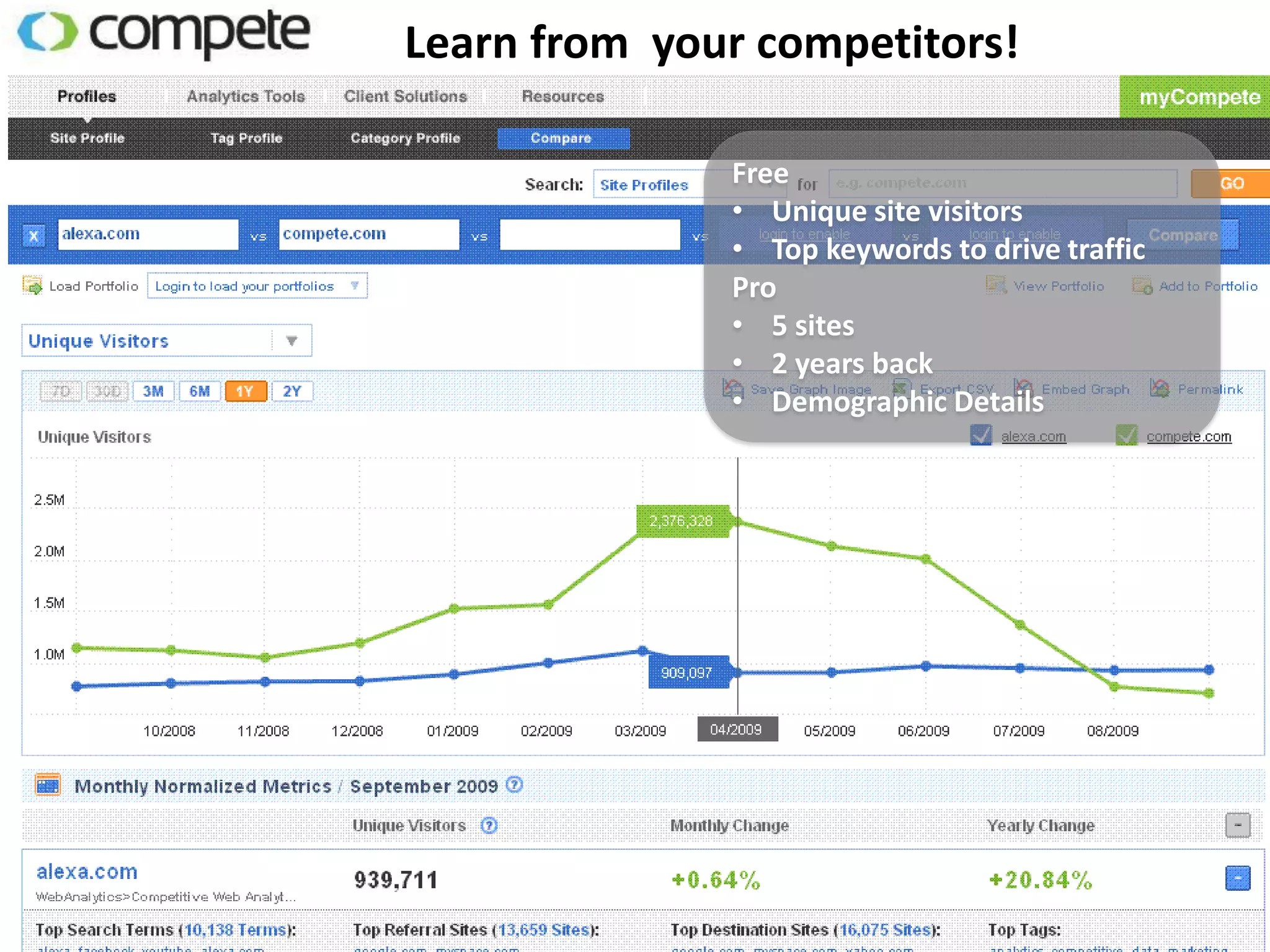 Learn from your competitors!

              Free
              • Unique site visitors
              • Top keywords to drive traffic
              Pro
              • 5 sites
              • 2 years back
              • Demographic Details
 