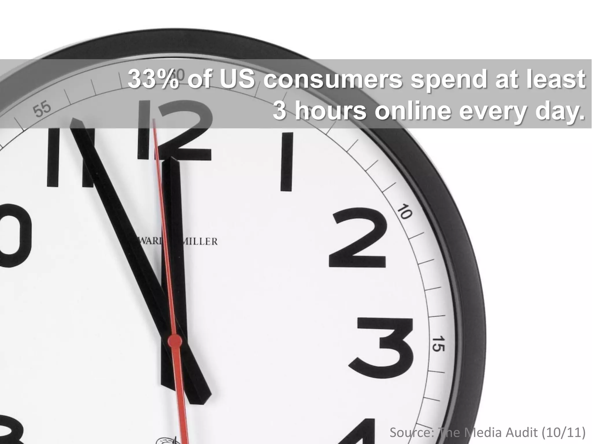 33% of US consumers spend at least
           3 hours online every day.




                    Source: The Media Audit (10/11)
 