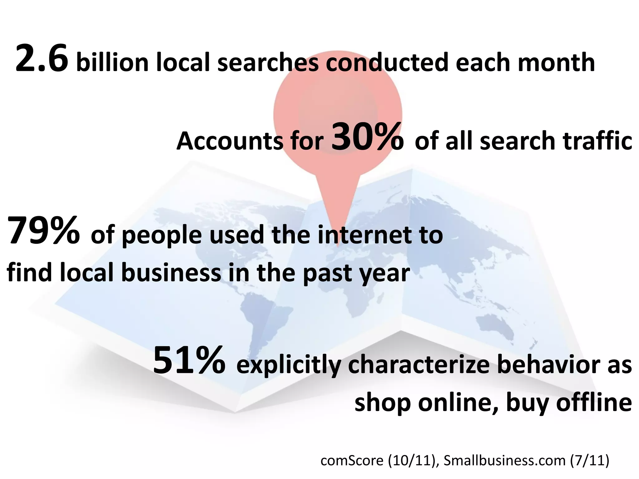 2.6 billion local searches conducted each month
               Accounts for 30% of all search traffic


79% of people used the internet to
find local business in the past year


            51% explicitly characterize behavior as
                               shop online, buy offline
                           comScore (10/11), Smallbusiness.com (7/11)
 