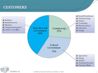 CUSTOMERS14Commercial  27%State & Local Government 40%  Retail/Distribution  Manufacturing  Finance  Technology  Pharmaceutical  Education  Energy  Healthcare  Homeland Security  Education  Transportation/Logistics  County & City OfficesFederal Government 33%  Agriculture  Energy  Interior  Homeland Security  Veterans Affairs