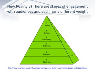 New Reality 5) There are stages of engagement with audiences and each has a different weight http://www.idealware.org/articles/engagement-pyramid-six-levels-connecting-people-and-social-change 