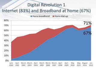 Digital Revolution 1 Internet (83%) and Broadband at home (67%) 71%  67%   