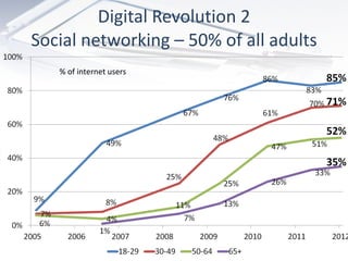 Digital Revolution 2 Social networking – 50% of all adults % of internet users 