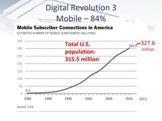 Digital Revolution 3 Mobile – 84% 327.6 million Total U.S. population: 315.5 million 2011 