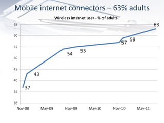 Mobile internet connectors – 63% adults 