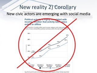 New reality 2) Corollary  New civic actors are emerging with social media 