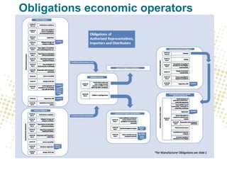 Obligations economic operators
 