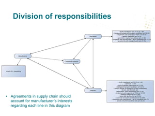 Division of responsibilities
• Agreements in supply chain should
account for manufacturer’s interests
regarding each line in this diagram
 