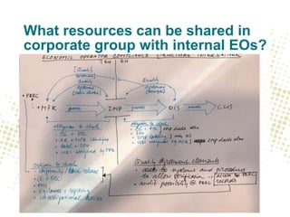 What resources can be shared in
corporate group with internal EOs?
 