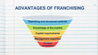 ADVANTAGES OF FRANCHISING
27
Management expertise
Product
acceptance
Knowledge of the market
Operating and structural controls
Capital requirements
 