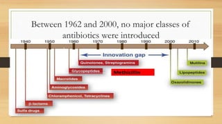 Between 1962 and 2000, no major classes of
antibiotics were introduced
 