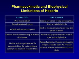 Mechanism of ActionActivates  antithrombin and accelerates the rate at which it inhibits clotting enzymes, particularly thrombin and factor XaHeparin  binds to the serpin via a unique pentasaccharide sequence found on one third of the chains of commercial heparin