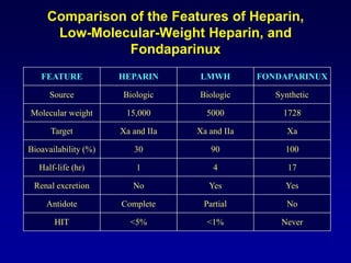 Pharmacokinetic and Biophysical Limitations of Heparin