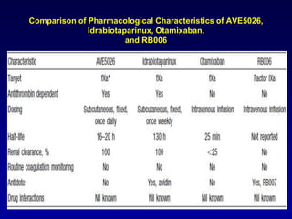   Bind  directly to thrombin and block its   interaction with its substratesWhy thrombin is an excellent target?Forms & stabilizes the clot