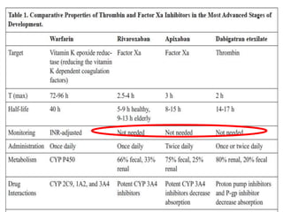 Lepirudin and argatroban are approvedfor the treatment of patients with HITBivalirudin is approved as an alternative to heparin in patients undergoing PCI, including those with HIT